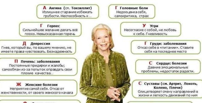 Психосоматика — почему болит и что это значит Психосоматика почему болит