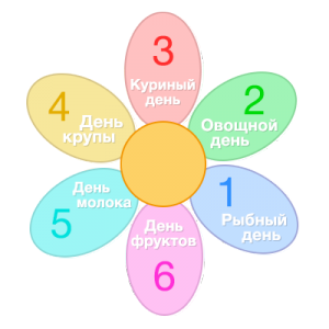 диета 6 Лепестков на каждый день 