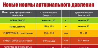 В США уже новые нормы по артериальному давлению! Вот каким должно быть ваше