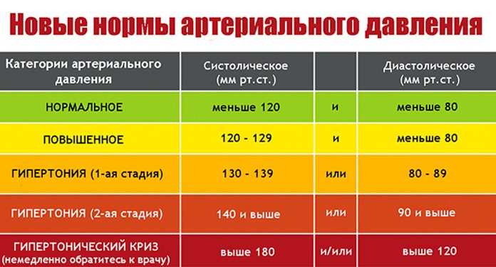 В США уже новые нормы по артериальному давлению! Вот каким должно быть ваше